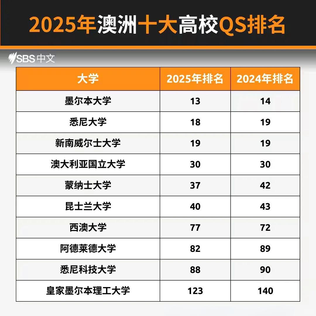 关于澳大利亚代表团榜首，夺回第一名，稳步上升的信息